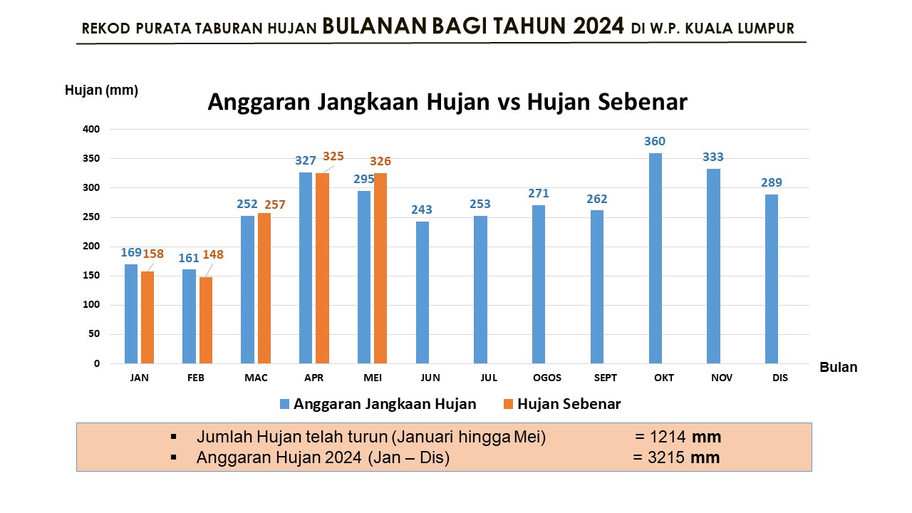 JPS Wilayah Persekutuan Kuala Lumpur